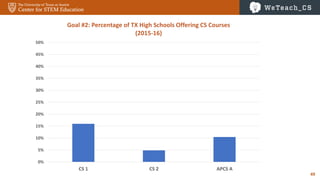 49
0%
5%
10%
15%
20%
25%
30%
35%
40%
45%
50%
CS 1 CS 2 APCS A
Goal #2: Percentage of TX High Schools Offering CS Courses
(2015-16)
 