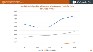 50
0
2,000
4,000
6,000
8,000
10,000
12,000
14,000
16,000
18,000
2012 2013 2014 2015 2016
Goal #3: Number of TX HS Students Who Received Credit for Each
CS Course by Year
CS1 CS2 APCS A
 