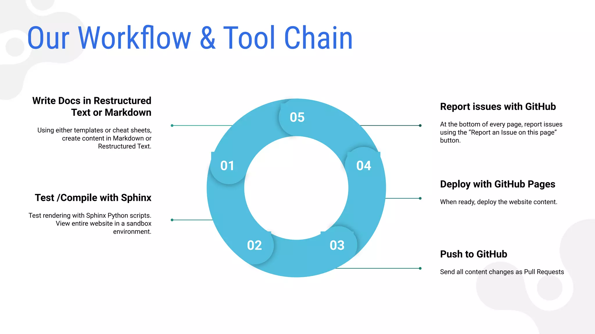 Our Workﬂow & Tool Chain
Write Docs in Restructured
Text or Markdown
Using either templates or cheat sheets,
create content in Markdown or
Restructured Text.
Test /Compile with Sphinx
Test rendering with Sphinx Python scripts.
View entire website in a sandbox
environment.
Push to GitHub
Send all content changes as Pull Requests
Report issues with GitHub
At the bottom of every page, report issues
using the “Report an Issue on this page”
button.
Deploy with GitHub Pages
When ready, deploy the website content.
05
01
02 03
04
 