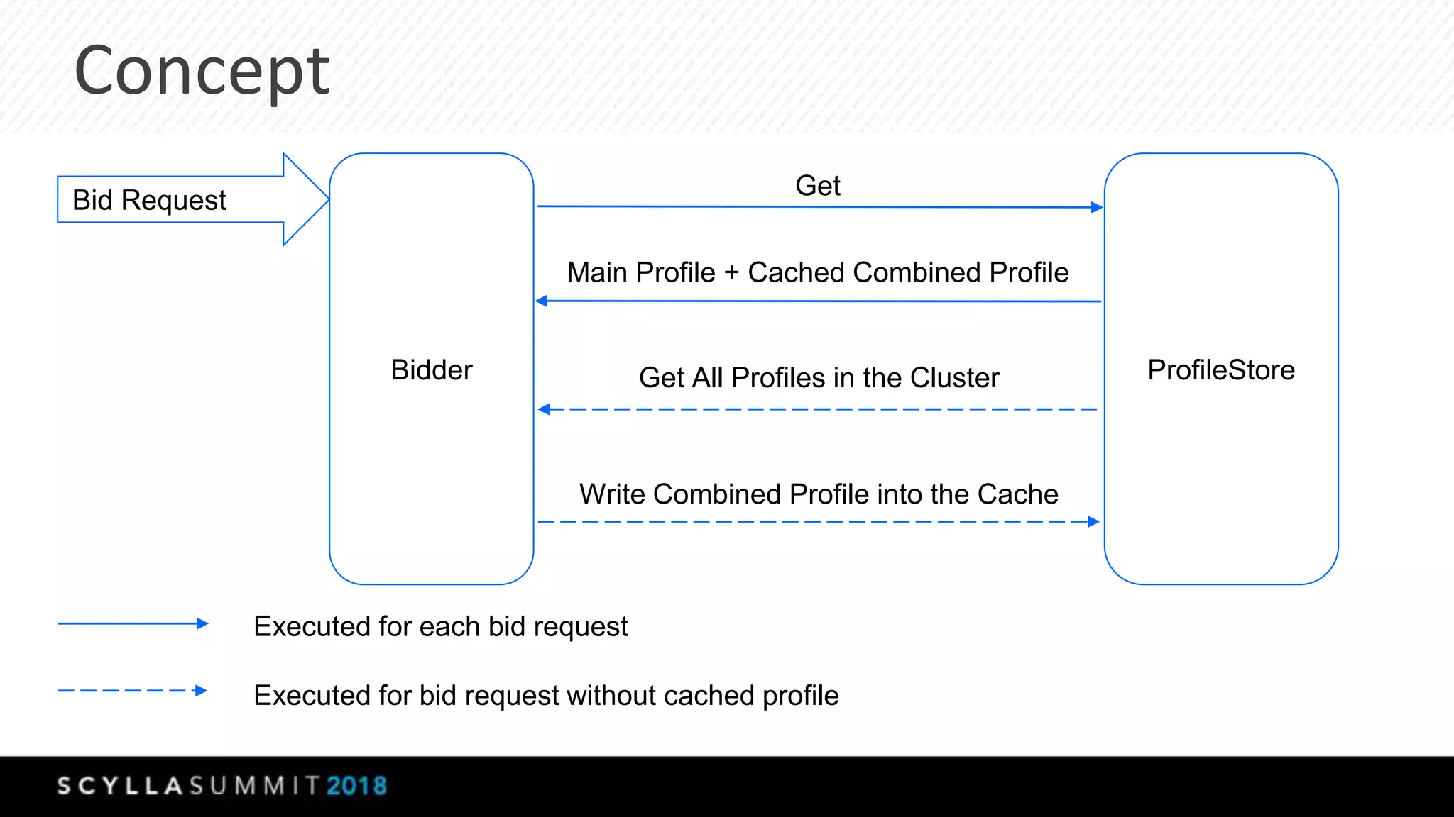 Concept
Bidder
Bid Request
ProfileStore
Get
Main Profile + Cached Combined Profile
Get All Profiles in the Cluster
Write Combined Profile into the Cache
Executed for each bid request
Executed for bid request without cached profile
 