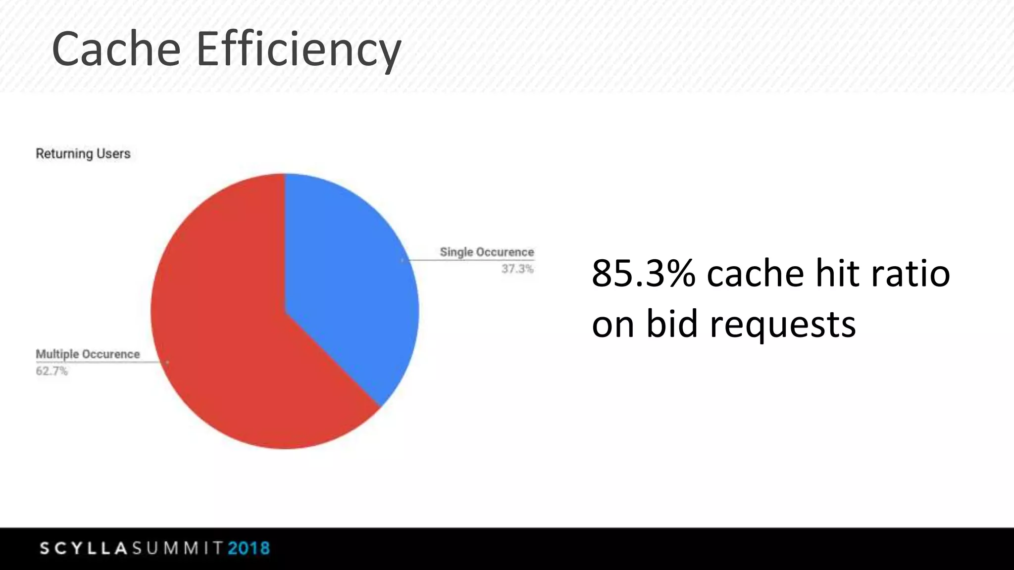 Cache Efficiency
85.3% cache hit ratio
on bid requests
 