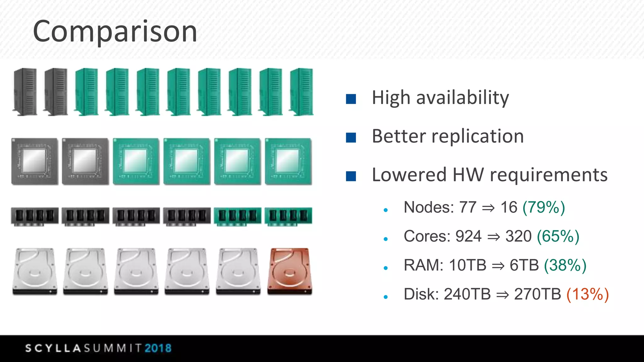 Comparison
■ High availability
■ Better replication
■ Lowered HW requirements
● Nodes: 77 ⇒ 16 (79%)
● Cores: 924 ⇒ 320 (65%)
● RAM: 10TB ⇒ 6TB (38%)
● Disk: 240TB ⇒ 270TB (13%)
 