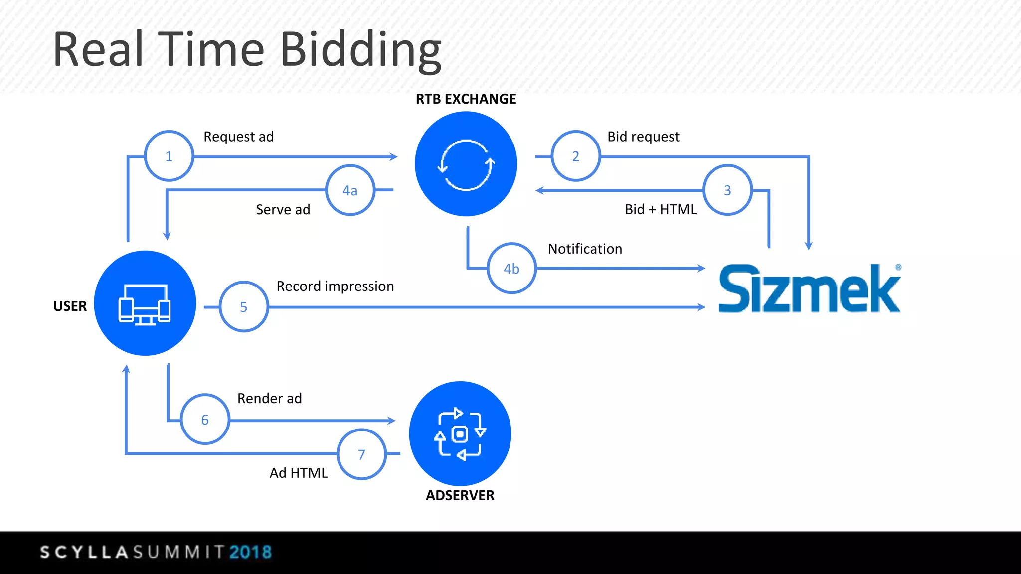 Real Time Bidding
Record impression
5
4b
Notification
Bid request
Bid + HTML
2
3
Request ad
Serve ad
1
4a
Render ad
Ad HTML
6
7
RTB EXCHANGE
USER
ADSERVER
 