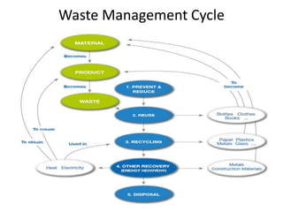 Waste Management Cycle
 