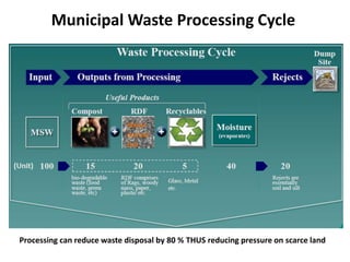 Municipal Waste Processing Cycle
Processing can reduce waste disposal by 80 % THUS reducing pressure on scarce land
Refuse
derived
fuel
 