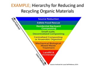 EXAMPLE; Hierarchy for Reducing and
Recycling Organic Materials
 