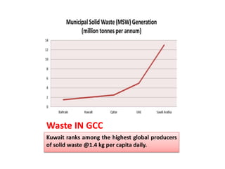 Waste IN GCC
Kuwait ranks among the highest global producers
of solid waste @1.4 kg per capita daily.
 