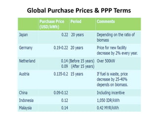 Global Purchase Prices & PPP Terms
 