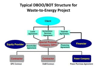 Typical DBOO/BOT Structure for
Waste-to-Energy Project
 
