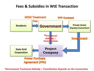 State Grid
Corporation
Private Sector
(Equity) Consortium
Project
Company
Residents
Treatment
Subsidy /
Contribution
Fees & Subsidies in WtE Transaction
*Government Treatment Subsidy / Contribution depends on the transaction
 