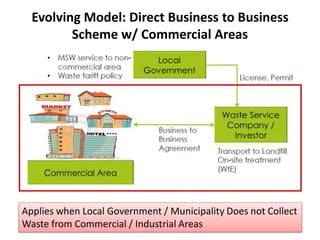 Evolving Model: Direct Business to Business
Scheme w/ Commercial Areas
Applies when Local Government / Municipality Does not Collect
Waste from Commercial / Industrial Areas
 