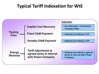 Typical Tariff Indexation for WtE
 