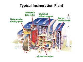 Typical Incineration Plant
 