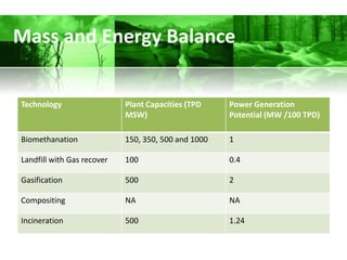 Mass and Energy Balance


Technology                  Plant Capacities (TPD    Power Generation
                            MSW)                     Potential (MW /100 TPD)

Biomethanation              150, 350, 500 and 1000   1

Landfill with Gas recover   100                      0.4

Gasification                500                      2

Compositing                 NA                       NA

Incineration                500                      1.24
 
