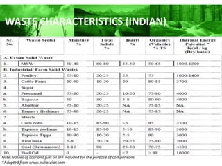 WASTE CHARACTERISTICS (INDIAN)




Note: Values of coal and fuel oil are included for the purpose of comparisons
*Adapted from www.indiasolar.com
 