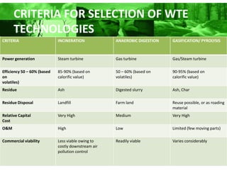 CRITERIA FOR SELECTION OF WTE
      TECHNOLOGIES
CRITERIA                     INCINERATION            ANAEROBIC DIGESTION   GASIFICATION/ PYROLYSIS



Power generation             Steam turbine           Gas turbine           Gas/Steam turbine

Efficiency 50 – 60% (based   85-90% (based on        50 – 60% (based on    90-95% (based on
on                           calorific value)        volatiles)            calorific value)
volatiles)
Residue                      Ash                     Digested slurry       Ash, Char

Residue Disposal             Landfill                Farm land             Reuse possible, or as roading
                                                                           material
Relative Capital             Very High               Medium                Very High
Cost
O&M                          High                    Low                   Limited (few moving parts)

Commercial viability         Less viable owing to    Readily viable        Varies considerably
                             costly downstream air
                             pollution control
 