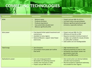 COMPETING TECHNOLOGIES

TECHNOLOGY            ADVANTAGES                                     DISADVANTAGES
MSW                   •    Reduces waste                             • Project cost per MW- Rs 10.5 cr
                      •    Produces fertilizers                      • Can leach toxins into groundwater
                      •    Produces byproducts                       • Releases significant greenhouse-gas
                      •    Uses potentially valuable land              emissions, especially methane
                      •    Reduces significantly GHG


Solar power           • Free beyond initial capital investment and   • Project cost per MW- Rs 17cr
                        maintenance                                  • Efficiency of only 6% to 20%
                      • Available to many regions                    • Requires consistent minimum levels of
                      • National Missions support Solar Power          sunlight; not suitable for cloudy climates
                        extensively                                    or useful after sundown
                                                                     • Solar wafers are non-biodegradable


Tidal Energy          • Zero Emissions                               • High maintenance costs
                      • Can produce more power per turbine           • Requires proximity to coast or river
                        than wind                                    • Somewhat intermittent: power not
                                                                       generated at slack tide
                                                                     • Still in early R&D phase

Hydroelectric power   •   Low-cost energy generation                 • Dam construction can destroy habitats
                      •   Renewable non-polluting resource             and alter local ecosystems
                      •   Creates new reservoirs or lakes            • Must be located on significant waterway;
                      •   Project cost per MW- Rs 4 cr                 not suitable for drier regions
 