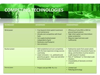 COMPETING TECHNOLOGIES

TECHNOLOGY      ADVANTAGES                                  DISADVANTAGES


Wind power      • Free beyond initial capital investment    • Efficiency of only 20% to 30% for
                  and maintenance                             ground-based systems
                • Already cost-competitive with fossil      • High initial capital cost Intermittent
                  fuels                                       power production
                • Can supply localized power                • Requires large land area used
                  independent of grid                         inefficiently
                • Relatively small footprint
                • Zero emissions

Nuclear power   • Well-established and cost-competitive     • Radioactive waste from power plants
                  with the least expensive energy sources     takes hundreds to thousands of years to
                  used today                                  decay, and therefore must be stored in
                • Lower emissions – i.e., pollutants and      a safe long-term location
                  greenhouse gases – than coal and other    • Risk of “meltdown” or Chernobyl-scale
                  conventional power                          disasters
                                                            • Unavailability of domestic enriched
                                                              uranium

Thermal power   • Project cost per MW- Rs. 4 cr             • Limited coal
                                                            • Polluting technology
 