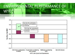 ENVIRONMENTAL PERFORMANCE OF
WTE
 