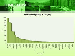 Tons




                                           1000
                                                  2000
                                                         3000
                                                                4000
                                                                              6000
                                                                                     7000
                                                                                            8000
                                                                                                   9000
                                                                                                          10000




                                                                       5000




                                       0
                           Mumbai
                               Delhi
                            Kolkata
                           Chennai
                         Bengaluru
                        Hyderabad
                      Ahmedabad
                            Kanpur
                               Surat
                          Lucknow
                               Pune
                             Bhopal
                              Jaipur
                          Ludhiana
                            Nagpur
                         Vadodara
                                                                                                                                                      SOME STATISTICS




                             Indore
                           Varanasi
                                Agra
                  Vishakhapatnam
                              Patna
                           Amritsar
                            Meerut
                           Madurai




Major cities
                       Coimbatore
               Thiruvananthpuram
                       Vijayawada
                         Allahabad
                           Srinagar
                               Kochi
                                                                                                                  Production of garbage in Tons/day




                       Chandigarh
                            Mysore
                             Rajkot
                         Faridabad
                           Jabalpur
                             Nashik
                    Bhubaneshwar
                         Dehradun
                      Jamshedpur
                        Bhayandar
                             Ranchi
                            Jammu
                         Guwahati
                        Bhavnagar
                             Raipur
                            Jalgaon
 