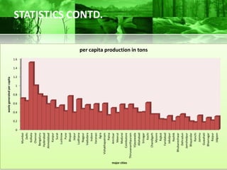 waste generated per capita




                                           0.2
                                                 0.4
                                                       0.6
                                                             0.8
                                                                          1.2
                                                                                1.4
                                                                                      1.6




                                       0
                                                                    1
                           Mumbai
                               Delhi
                            Kolkata
                           Chennai
                         Bengaluru
                        Hyderabad
                      Ahmedabad
                            Kanpur
                               Surat
                          Lucknow
                               Pune
                             Bhopal
                              Jaipur
                          Ludhiana
                            Nagpur
                         Vadodara
                             Indore
                           Varanasi
                                Agra
                                                                                                                            STATISTICS CONTD.




                  Vishakhapatnam
                              Patna
                          Amritsar
                            Meerut
                           Madurai




major cities
                       Coimbatore
               Thiruvananthpuram
                       Vijayawada
                         Allahabad
                           Srinagar
                                                                                            per capita production in tons




                               Kochi
                       Chandigarh
                            Mysore
                             Rajkot
                         Faridabad
                           Jabalpur
                             Nashik
                    Bhubaneshwar
                         Dehradun
                      Jamshedpur
                        Bhayandar
                             Ranchi
                            Jammu
                         Guwahati
                        Bhavnagar
                             Raipur
                            Jalgaon
 