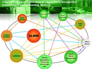 Integrated and Sustainable Solid & Liquid Waste Management
(Interlinking & interconnecting Method)


                                          Composting
                                                           Vermi –
                       Waste                             Composting
                      Collection

                                                                               Drying
                                                                                Unit




 Secondary
Segregation                        SLWM
                                                                                        Office
                                                                                        Admin




                                                                    Liquid
              Cattle Shed                                           Waste
                                            Tertiary              Management
                                          Segregation,
                                           Processing
                                          and storage
                                              Unit
 