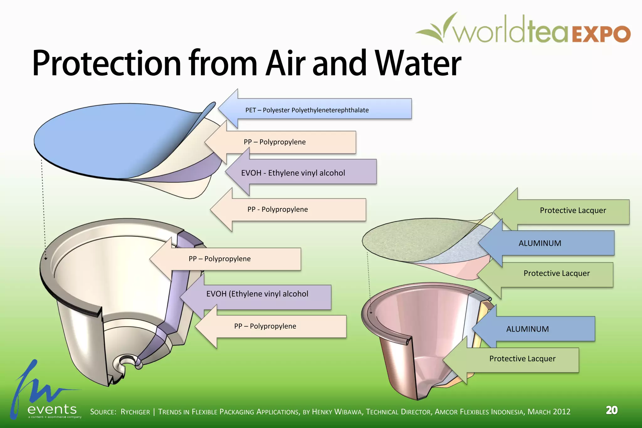 Protection from Air and Water
SOURCE: RYCHIGER | TRENDS IN FLEXIBLE PACKAGING APPLICATIONS, BY HENKY WIBAWA, TECHNICAL DIRECTOR, AMCOR FLEXIBLES INDONESIA, MARCH 2012
ALUMINUM
Protective Lacquer
Protective Lacquer
PP - Polypropylene
EVOH (Ethylene vinyl alcohol
PP – Polypropylene
PP – Polypropylene
PP – Polypropylene
PET – Polyester Polyethyleneterephthalate
EVOH - Ethylene vinyl alcohol
Protective Lacquer
ALUMINUM
 