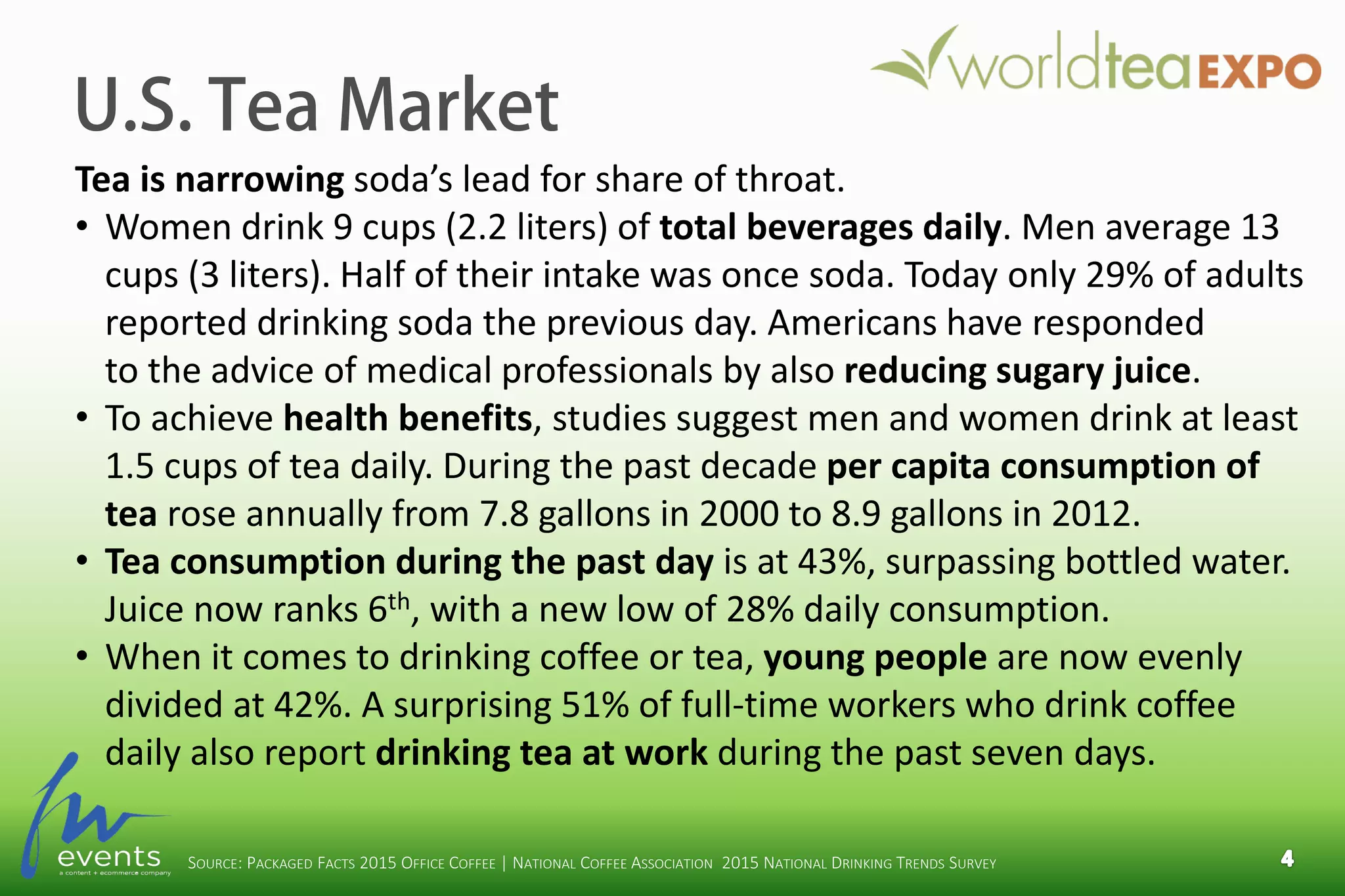 U.S. Tea Market
Tea is narrowing soda’s lead for share of throat.
• Women drink 9 cups (2.2 liters) of total beverages daily. Men average 13
cups (3 liters). Half of their intake was once soda. Today only 29% of adults
reported drinking soda the previous day. Americans have responded
to the advice of medical professionals by also reducing sugary juice.
• To achieve health benefits, studies suggest men and women drink at least
1.5 cups of tea daily. During the past decade per capita consumption of
tea rose annually from 7.8 gallons in 2000 to 8.9 gallons in 2012.
• Tea consumption during the past day is at 43%, surpassing bottled water.
Juice now ranks 6th, with a new low of 28% daily consumption.
• When it comes to drinking coffee or tea, young people are now evenly
divided at 42%. A surprising 51% of full-time workers who drink coffee
daily also report drinking tea at work during the past seven days.
SOURCE: PACKAGED FACTS 2015 OFFICE COFFEE | NATIONAL COFFEE ASSOCIATION 2015 NATIONAL DRINKING TRENDS SURVEY
 