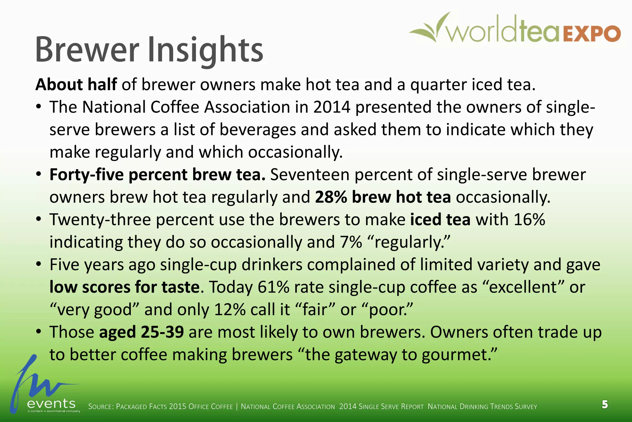 Brewer Insights
About half of brewer owners make hot tea and a quarter iced tea.
• The National Coffee Association in 2014 presented the owners of single-
serve brewers a list of beverages and asked them to indicate which they
make regularly and which occasionally.
• Forty-five percent brew tea. Seventeen percent of single-serve brewer
owners brew hot tea regularly and 28% brew hot tea occasionally.
• Twenty-three percent use the brewers to make iced tea with 16%
indicating they do so occasionally and 7% “regularly.”
• Five years ago single-cup drinkers complained of limited variety and gave
low scores for taste. Today 61% rate single-cup coffee as “excellent” or
“very good” and only 12% call it “fair” or “poor.”
• Those aged 25-39 are most likely to own brewers. Owners often trade up
to better coffee making brewers “the gateway to gourmet.”
SOURCE: PACKAGED FACTS 2015 OFFICE COFFEE | NATIONAL COFFEE ASSOCIATION 2014 SINGLE SERVE REPORT NATIONAL DRINKING TRENDS SURVEY
 