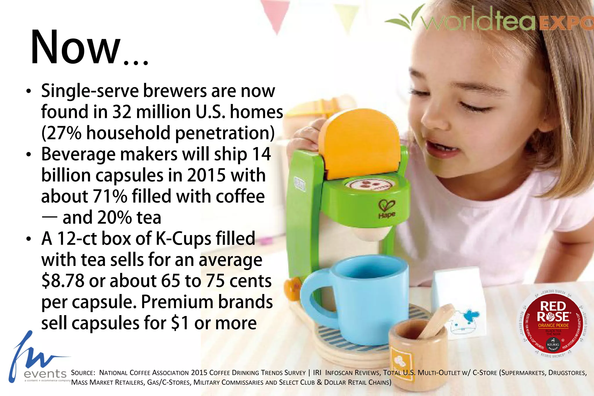 • Single-serve brewers are now
found in 32 million U.S. homes
(27% household penetration)
• Beverage makers will ship 14
billion capsules in 2015 with
about 71% filled with coffee
– and 20% tea
• A 12-ct box of K-Cups filled
with tea sells for an average
$8.78 or about 65 to 75 cents
per capsule. Premium brands
sell capsules for $1 or more
Now…
SOURCE: NATIONAL COFFEE ASSOCIATION 2015 COFFEE DRINKING TRENDS SURVEY | IRI INFOSCAN REVIEWS, TOTAL U.S. MULTI-OUTLET W/ C-STORE (SUPERMARKETS, DRUGSTORES,
MASS MARKET RETAILERS, GAS/C-STORES, MILITARY COMMISSARIES AND SELECT CLUB & DOLLAR RETAIL CHAINS)
 