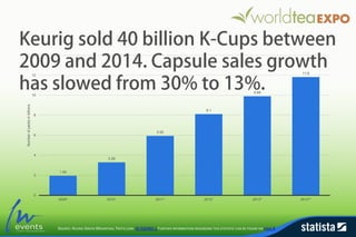 Keurig sold 40 billion K-Cups between
2009 and 2014. Capsule sales growth
has slowed from 30% to 13%.
1.94
3.28
5.92
8.1
9.88
11.8
0
2
4
6
8
10
12
14
2009* 2010* 2011* 2012* 2013* 2014**
Numberofpacksinbillions
SOURCE: KEURIG GREEN MOUNTAIN; TREFIS.COM; ID 326392 | FURTHER INFORMATION REGARDING THIS STATISTIC CAN BE FOUND ON PAGE 8
 