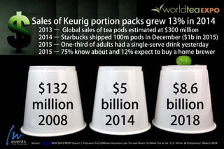 $5
billion
2014
Sales of Keurig portion packs grew 13% in 2014
2013 – Global sales of tea pods estimated at $300 million
2014 – Starbucks shipped 100m pods in December ($1b in 2015)
2015 – One-third of adults had a single-serve drink yesterday
2015 – 75% know about and 12% expect to buy a home brewer
$8.6
billion
2018
$132
million
2008
SOURCE: TREFIS NCA 2015 NCDT SURVEY | PACKAGED FACTS/MARKETRESEARCH.COM TEA AND READY-TO-DRINK TEA IN THE U.S.: RETAIL & FOODSERVICE MARCH 2014
 