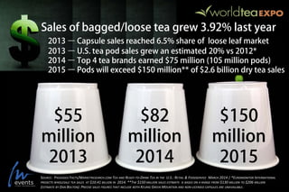$82
million
2014
Sales of bagged/loose tea grew 3.92% last year
2013 – Capsule sales reached 6.5% share of loose leaf market
2013 – U.S. tea pod sales grew an estimated 20% vs 2012*
2014 – Top 4 tea brands earned $75 million (105 million pods)
2015 – Pods will exceed $150 million** of $2.6 billion dry tea sales
$150
million
2015
$55
million
2013
SOURCE: PACKAGED FACTS/MARKETRESEARCH.COM TEA AND READY-TO-DRINK TEA IN THE U.S.: RETAIL & FOODSERVICE MARCH 2014 | *EUROMONITOR INTERNATIONAL
PROJECTS WHOLESALE TEA SALES AT $10.41 BILLION IN 2014. **THE $150 MILLION SALES ESTIMATE IS BASED ON A RANGE FROM $130 MILLION TO $206 MILLION
(ESTIMATE BY DAN BOLTON). PRECISE SALES FIGURES THAT INCLUDE BOTH KEURIG GREEN MOUNTAIN AND NON-LICENSED CAPSULES ARE UNAVAILABLE.
 