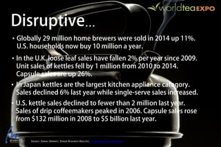 Disruptive…
• Globally 29 million home brewers were sold in 2014 up 11%.
U.S. households now buy 10 million a year.
SOURCE: DANIEL GRIMSEY, SENIOR RESEARCH ANALYSIT, EUROMONITOR INTERNATIONAL
• In the U.K. loose leaf sales have fallen 2% per year since 2009.
Unit sales of kettles fell by 1 million from 2010 to 2014.
Capsule sales are up 26%.
• In Japan kettles are the largest kitchen appliance category.
Sales declined 6% last year while single-serve sales increased.
• U.S. kettle sales declined to fewer than 2 million last year.
Sales of drip coffeemakers peaked in 2006. Capsule sales rose
from $132 million in 2008 to $5 billion last year.
 