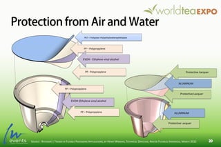Protection from Air and Water
SOURCE: RYCHIGER | TRENDS IN FLEXIBLE PACKAGING APPLICATIONS, BY HENKY WIBAWA, TECHNICAL DIRECTOR, AMCOR FLEXIBLES INDONESIA, MARCH 2012
ALUMINUM
Protective Lacquer
Protective Lacquer
PP - Polypropylene
EVOH (Ethylene vinyl alcohol
PP – Polypropylene
PP – Polypropylene
PP – Polypropylene
PET – Polyester Polyethyleneterephthalate
EVOH - Ethylene vinyl alcohol
Protective Lacquer
ALUMINUM
 