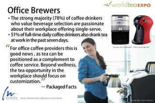 • The strong majority (78%) of coffee drinkers
who value beverage selection are passionate
about their workplace offering single-serve.
• 51%offull-timedailycoffeedrinkersalsodranktea
atworkinthepastsevendays.
Office Brewers
SOURCE: PACKAGED FACTS 2015 OFFICE COFFEE SERVICE
SOLABEV OFFICE BREWER | INTELLIGENT BLENDS
KEURIG BOLT COFFEE SYSTEM
For office coffee providers this is
good news , as tea can be
positioned as a complement to
coffee service. Beyond wellness,
the tea opportunity in the
workplace should focus on
customization.
–PackagedFacts
“
”
 