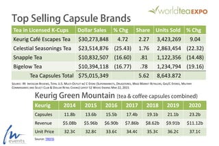 Tea in Licensed K-Cups Dollar Sales % Chg Share Units Sold % Chg
Keurig Café Escapes Tea $30,273,848 4.72 2.27 3,423,269 9.04
Celestial Seasonings Tea $23,514,876 (25.43) 1.76 2,863,454 (22.32)
Snapple Tea $10,832,507 (16.60) .81 1,122,356 (14.48)
Bigelow Tea $10,394,118 (16.77) .78 1,234,794 (19.16)
Tea Capsules Total $75,015,349 5.62 8,643.872
Source: TREFIS
Keurig 2014 2015 2016 2017 2018 2019 2020
Capsules 11.8b 13.6b 15.5b 17.4b 19.1b 21.1b 23.2b
Revenue $5.08b $5.96b $6.90b $7.86b $8.62b $9.91b $11.12b
Unit Price 32.3¢ 32.8¢ 33.6¢ 34.4¢ 35.3¢ 36.2¢ 37.1¢
SOURCE: IRI INFOSCAN REVIEWS, TOTAL U.S. MULTI-OUTLET W/ C-STORE (SUPERMARKETS, DRUGSTORES, MASS MARKET RETAILERS, GAS/C-STORES, MILITARY
COMMISSARIES AND SELECT CLUB & DOLLAR RETAIL CHAINS) LATEST 52 WEEKS ENDING MAR 22, 2015
Top Selling Capsule Brands
Keurig Green Mountain (tea & coffee capsules combined)
 