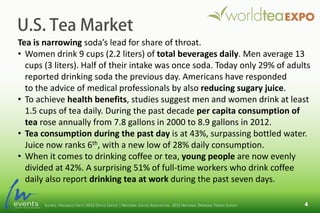 U.S. Tea Market
Tea is narrowing soda’s lead for share of throat.
• Women drink 9 cups (2.2 liters) of total beverages daily. Men average 13
cups (3 liters). Half of their intake was once soda. Today only 29% of adults
reported drinking soda the previous day. Americans have responded
to the advice of medical professionals by also reducing sugary juice.
• To achieve health benefits, studies suggest men and women drink at least
1.5 cups of tea daily. During the past decade per capita consumption of
tea rose annually from 7.8 gallons in 2000 to 8.9 gallons in 2012.
• Tea consumption during the past day is at 43%, surpassing bottled water.
Juice now ranks 6th, with a new low of 28% daily consumption.
• When it comes to drinking coffee or tea, young people are now evenly
divided at 42%. A surprising 51% of full-time workers who drink coffee
daily also report drinking tea at work during the past seven days.
SOURCE: PACKAGED FACTS 2015 OFFICE COFFEE | NATIONAL COFFEE ASSOCIATION 2015 NATIONAL DRINKING TRENDS SURVEY
 