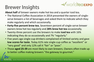 Brewer Insights
About half of brewer owners make hot tea and a quarter iced tea.
• The National Coffee Association in 2014 presented the owners of single-
serve brewers a list of beverages and asked them to indicate which they
make regularly and which occasionally.
• Forty-five percent brew tea. Seventeen percent of single-serve brewer
owners brew hot tea regularly and 28% brew hot tea occasionally.
• Twenty-three percent use the brewers to make iced tea with 16%
indicating they do so occasionally and 7% “regularly.”
• Five years ago single-cup drinkers complained of limited variety and gave
low scores for taste. Today 61% rate single-cup coffee as “excellent” or
“very good” and only 12% call it “fair” or “poor.”
• Those aged 25-39 are most likely to own brewers. Owners often trade up
to better coffee making brewers “the gateway to gourmet.”
SOURCE: PACKAGED FACTS 2015 OFFICE COFFEE | NATIONAL COFFEE ASSOCIATION 2014 SINGLE SERVE REPORT NATIONAL DRINKING TRENDS SURVEY
 