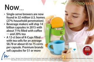 • Single-serve brewers are now
found in 32 million U.S. homes
(27% household penetration)
• Beverage makers will ship 14
billion capsules in 2015 with
about 71% filled with coffee
– and 20% tea
• A 12-ct box of K-Cups filled
with tea sells for an average
$8.78 or about 65 to 75 cents
per capsule. Premium brands
sell capsules for $1 or more
Now…
SOURCE: NATIONAL COFFEE ASSOCIATION 2015 COFFEE DRINKING TRENDS SURVEY | IRI INFOSCAN REVIEWS, TOTAL U.S. MULTI-OUTLET W/ C-STORE (SUPERMARKETS, DRUGSTORES,
MASS MARKET RETAILERS, GAS/C-STORES, MILITARY COMMISSARIES AND SELECT CLUB & DOLLAR RETAIL CHAINS)
 