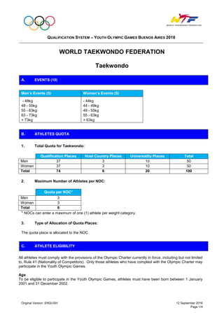 QUALIFICATION SYSTEM – YOUTH OLYMPIC GAMES BUENOS AIRES 2018
Original Version: ENGLISH 12 September 2016
Page 1/4
WORLD TAEKWONDO FEDERATION
Taekwondo
Men’s Events (5) Women’s Events (5)
- 48kg
48 - 55kg
55 - 63kg
63 - 73kg
+ 73kg
- 44kg
44 - 49kg
49 - 55kg
55 - 63kg
+ 63kg
1. Total Quota for Taekwondo:
Qualification Places Host Country Places Universality Places Total
Men 37 3 10 50
Women 37 3 10 50
Total 74 6 20 100
2. Maximum Number of Athletes per NOC:
Quota per NOC*
Men 3
Women 3
Total 6
* NOCs can enter a maximum of one (1) athlete per weight category.
3. Type of Allocation of Quota Places:
The quota place is allocated to the NOC.
All athletes must comply with the provisions of the Olympic Charter currently in force, including but not limited
to, Rule 41 (Nationality of Competitors). Only those athletes who have complied with the Olympic Charter may
participate in the Youth Olympic Games.
Age
To be eligible to participate in the Youth Olympic Games, athletes must have been born between 1 January
2001 and 31 December 2002.
A. EVENTS (10)
B. ATHLETES QUOTA
C. ATHLETE ELIGIBILITY
 