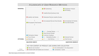 https://www.nngroup.com/articles/which-ux-research-methods/
 