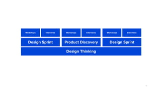 73
Design Thinking
Design Sprint Product Discovery Design Sprint
Workshops Interviews Workshops Interviews Workshops Interviews
 