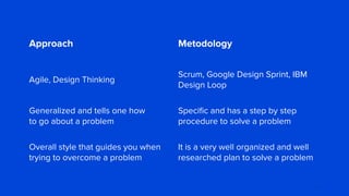 74
Approach Metodology
Agile, Design Thinking
Scrum, Google Design Sprint, IBM
Design Loop
Generalized and tells one how
to go about a problem
Speciﬁc and has a step by step
procedure to solve a problem
Overall style that guides you when
trying to overcome a problem
It is a very well organized and well
researched plan to solve a problem
 