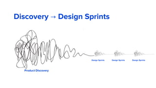 Discovery → Design Sprints
Product Discovery
Design Sprints Design Sprints Design Sprints
 