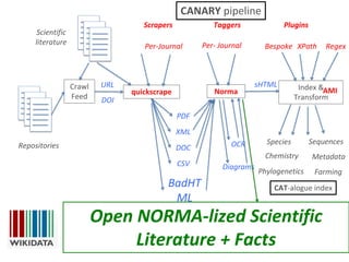quickscrape
Crawl
Feed
Norma
Index &
Transform
PDF
XML
URL
DOI
Scientific
literature
Repositories DOC
CSV
sHTML
Plugins
Regex
SequencesSpecies
Bespoke
Scrapers
XPathPer-Journal
Taggers
Per- Journal
MetadataChemistry
Phylogenetics Farming
AMI
BadHT
ML
OCR
Diagrams
Open NORMA-lized Scientific
Literature + Facts
CANARY pipeline
CAT-alogue index
 