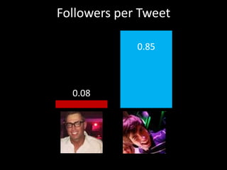 Followers per Tweet
0.85

0.08

 