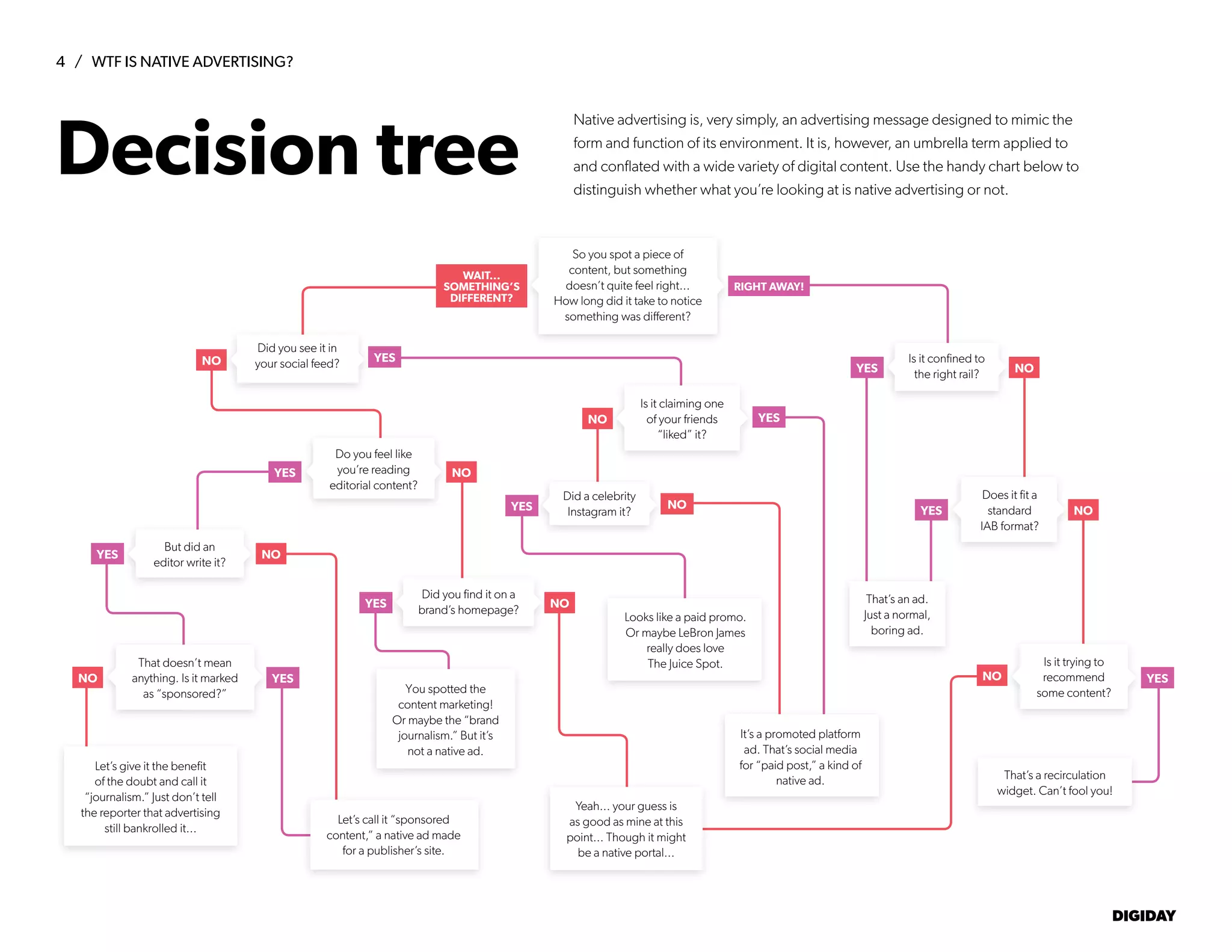 4 / WTF IS NATIVE ADVERTISING?
DIGIDAY
Native advertising is, very simply, an advertising message designed to mimic the
form and function of its environment. It is, however, an umbrella term applied to
and conflated with a wide variety of digital content. Use the handy chart below to
distinguish whether what you’re looking at is native advertising or not.
Decision tree
Looks like a paid promo.
Or maybe LeBron James
really does love
The Juice Spot.
Yeah... your guess is
as good as mine at this
point... Though it might
be a native portal...
WAIT...
SOMETHING’S
DIFFERENT?
RIGHT AWAY!
NO YES
Did you see it in
your social feed?
NO YES
That doesn’t mean
anything. Is it marked
as “sponsored?”
NOYES
But did an
editor write it?
NO YES
Is it claiming one
of your friends
“liked” it?
NO
Do you feel like
you’re reading
editorial content?
YES
YES NO
Is it confined to
the right rail?
NOYES
Did a celebrity
Instagram it?
YES NO
Did you find it on a
brand’s homepage?
You spotted the
content marketing!
Or maybe the “brand
journalism.” But it’s
not a native ad.
Let’s call it “sponsored
content,” a native ad made
for a publisher’s site.
Let’s give it the benefit
of the doubt and call it
“journalism.” Just don’t tell
the reporter that advertising
still bankrolled it...
YES NO
Does it fit a
standard
IAB format?
That’s an ad.
Just a normal,
boring ad.
That’s a recirculation
widget. Can’t fool you!
YESNO
Is it trying to
recommend
some content?
It’s a promoted platform
ad. That’s social media
for “paid post,” a kind of
native ad.
So you spot a piece of
content, but something
doesn’t quite feel right...
How long did it take to notice
something was different?
 