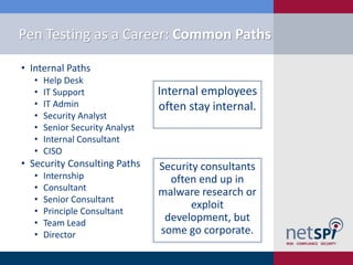 Pen Testing as a Career: Common Paths
• Internal Paths
• Help Desk
• IT Support
• IT Admin
• Security Analyst
• Senior Security Analyst
• Internal Consultant
• CISO
• Security Consulting Paths
• Internship
• Consultant
• Senior Consultant
• Principle Consultant
• Team Lead
• Director
Security consultants
often end up in
malware research or
exploit
development, but
some go corporate.
Internal employees
often stay internal.
 