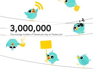 3,000,000
The average number of Tweets per day on Twitter.com
 
